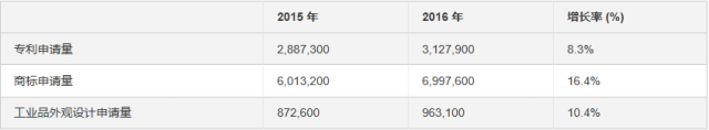 WIPO：2016年中國(guó)專利、商標(biāo)和外觀設(shè)計(jì)申請(qǐng)量均拔頭籌