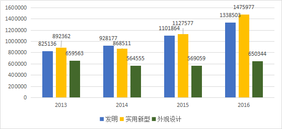 知識(shí)產(chǎn)權(quán)行業(yè)發(fā)展與投融資報(bào)告 （2016-2017）--行業(yè)數(shù)據(jù)篇