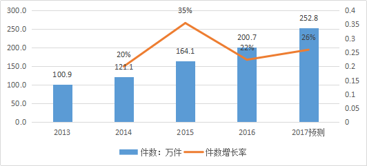 知識(shí)產(chǎn)權(quán)行業(yè)發(fā)展與投融資報(bào)告 （2016-2017）--行業(yè)數(shù)據(jù)篇