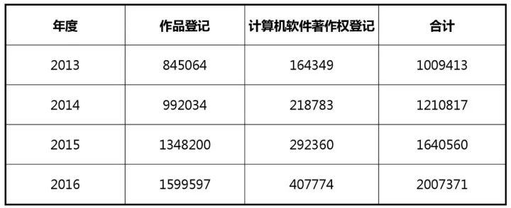 知識(shí)產(chǎn)權(quán)行業(yè)發(fā)展與投融資報(bào)告 （2016-2017）--行業(yè)數(shù)據(jù)篇