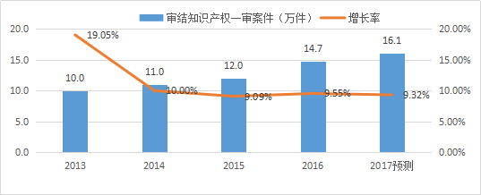 知識(shí)產(chǎn)權(quán)行業(yè)發(fā)展與投融資報(bào)告 （2016-2017）--行業(yè)數(shù)據(jù)篇