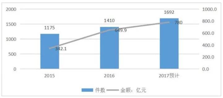 知識(shí)產(chǎn)權(quán)行業(yè)發(fā)展與投融資報(bào)告 （2016-2017）--行業(yè)數(shù)據(jù)篇