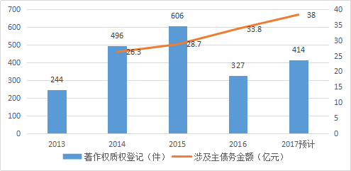 知識(shí)產(chǎn)權(quán)行業(yè)發(fā)展與投融資報(bào)告 （2016-2017）--行業(yè)數(shù)據(jù)篇