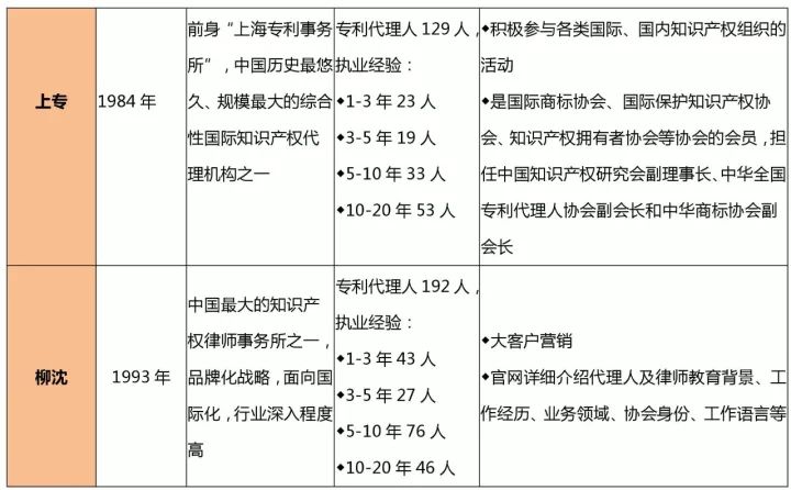 知識產權行業(yè)發(fā)展與投融資報告 （2016-2017）--行業(yè)競爭篇