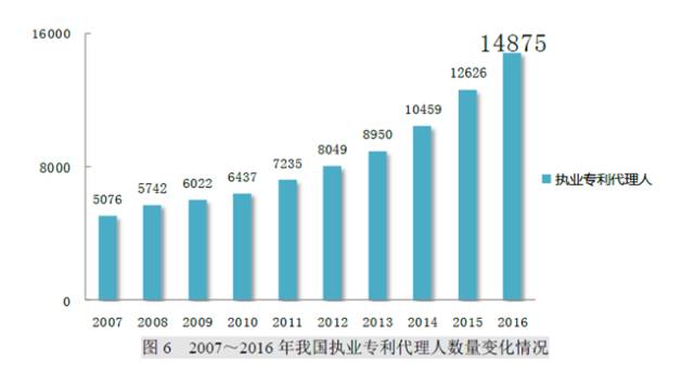 8種圖表讓你的專利分析更吸引人！