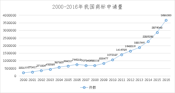 8種圖表讓你的專利分析更吸引人！