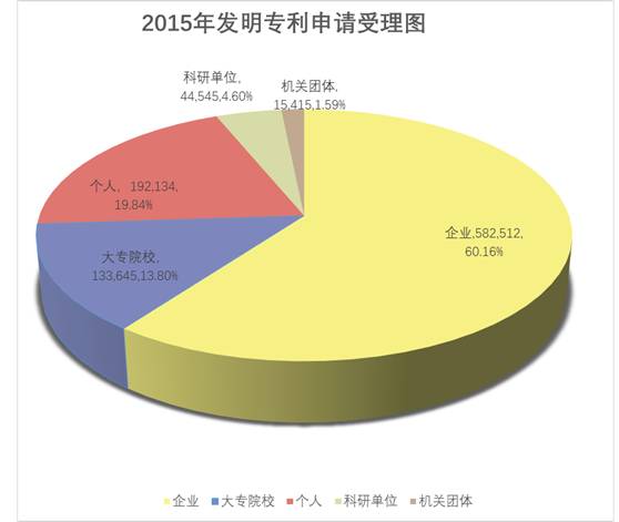 8種圖表讓你的專利分析更吸引人！