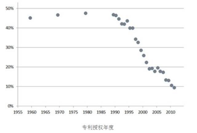 8種圖表讓你的專利分析更吸引人！