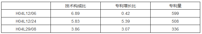 8種圖表讓你的專利分析更吸引人！