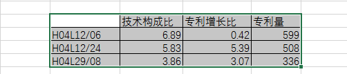 8種圖表讓你的專利分析更吸引人！