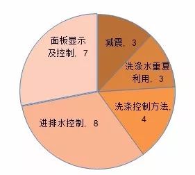 這款雙滾筒洗衣機(jī)告訴你1+1>2（第十九屆中國(guó)專利獎(jiǎng)系列報(bào)道)