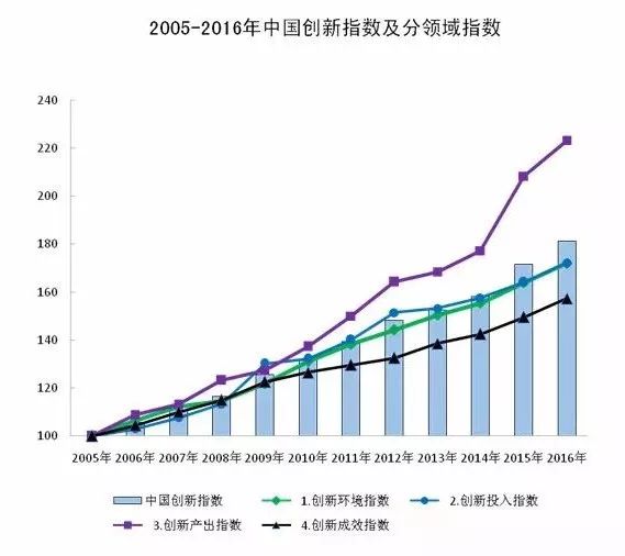 2016年中國創(chuàng)新指數(shù)為181.2！還有四個指標(biāo)值得關(guān)注