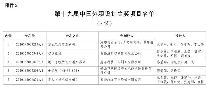 第十九屆「中國專利獎(jiǎng)」授獎(jiǎng)名單公布?。ǜ将@獎(jiǎng)名單）