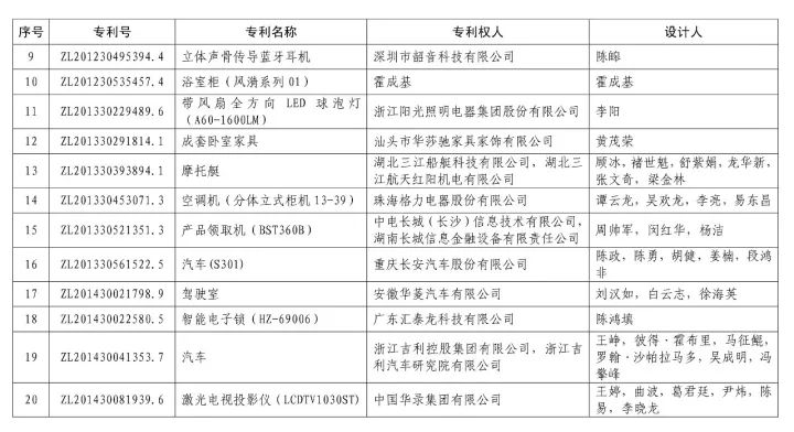 第十九屆「中國專利獎(jiǎng)」授獎(jiǎng)名單公布！（附獲獎(jiǎng)名單）