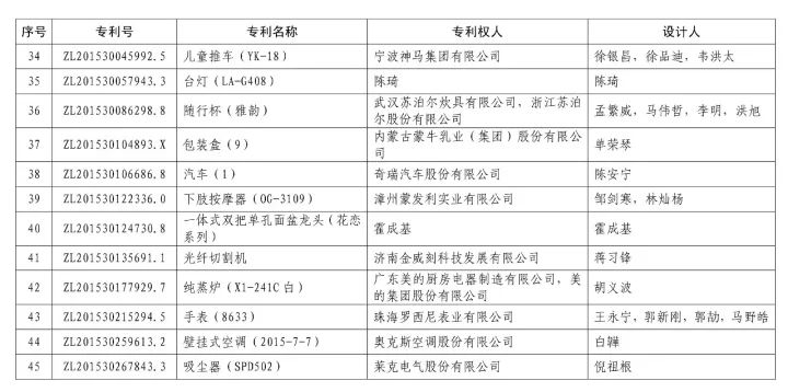 第十九屆「中國專利獎(jiǎng)」授獎(jiǎng)名單公布?。ǜ将@獎(jiǎng)名單）