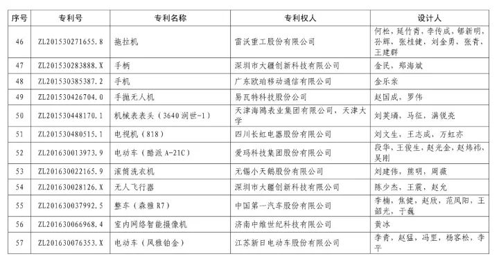 第十九屆「中國專利獎(jiǎng)」授獎(jiǎng)名單公布！（附獲獎(jiǎng)名單）