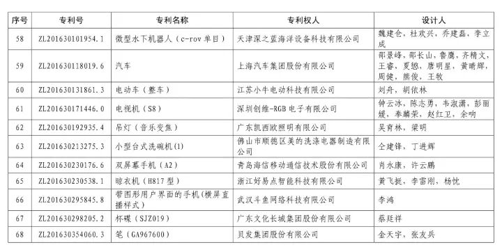 第十九屆「中國(guó)專利獎(jiǎng)」授獎(jiǎng)名單公布?。ǜ将@獎(jiǎng)名單）