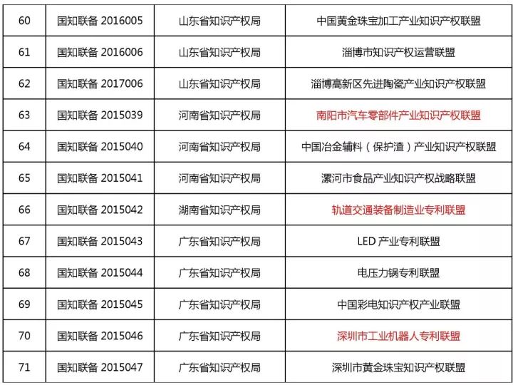 備案在冊(cè)的100家產(chǎn)業(yè)知識(shí)產(chǎn)權(quán)聯(lián)盟名單（截至2017.12.5）