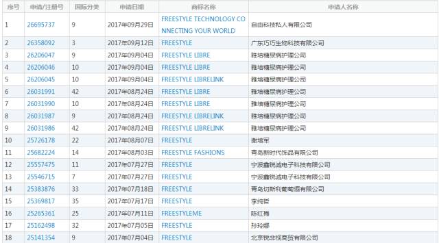 2017十大網(wǎng)絡流行語商標申請！freestyle最多，皮皮蝦次之