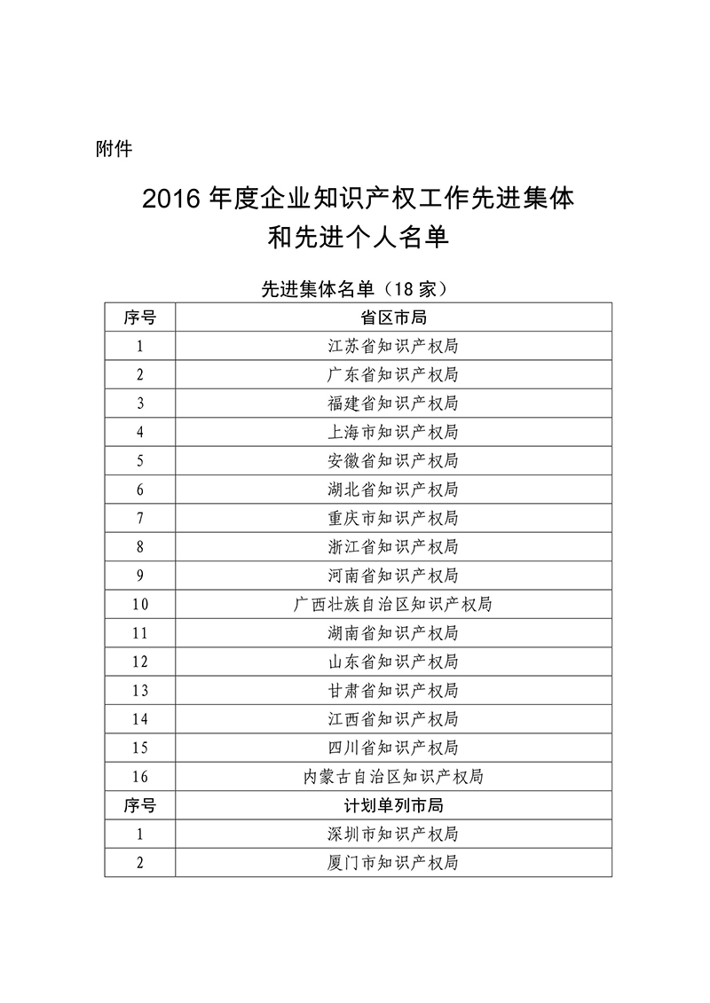 2016年企業(yè)知識(shí)產(chǎn)權(quán)工作先進(jìn)集體18家和先進(jìn)個(gè)人223人表彰名單公布！