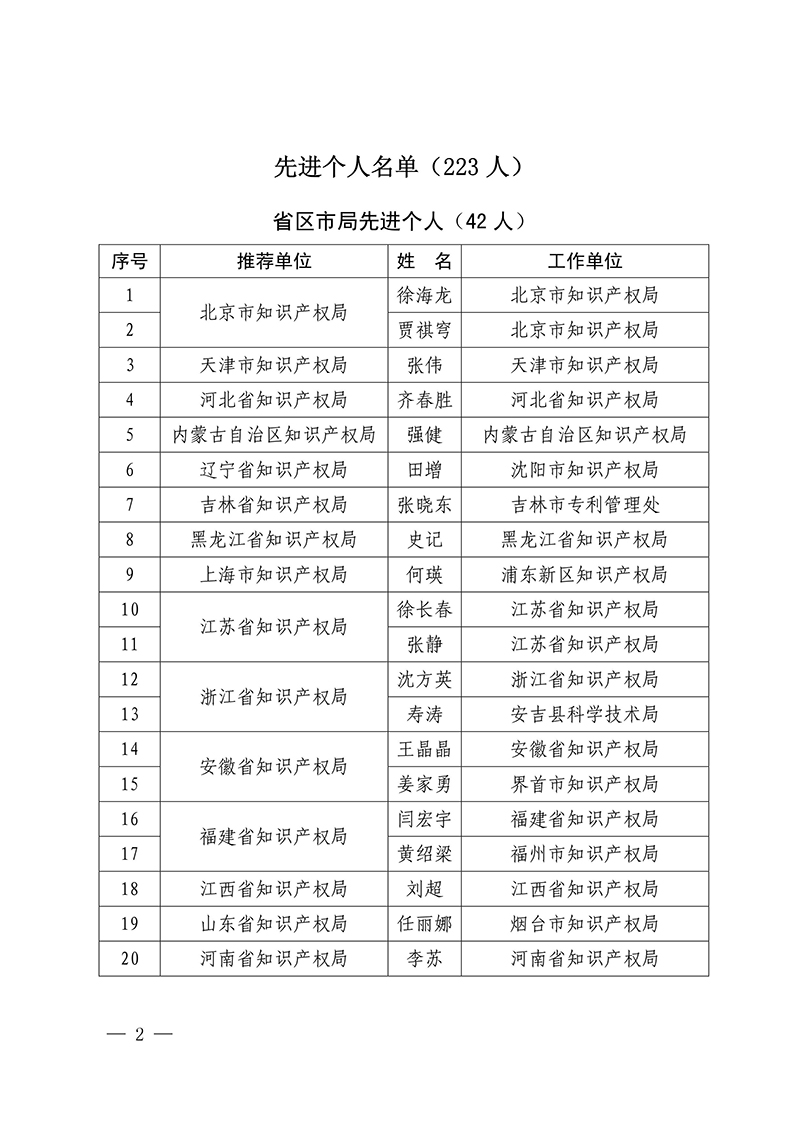 2016年企業(yè)知識(shí)產(chǎn)權(quán)工作先進(jìn)集體18家和先進(jìn)個(gè)人223人表彰名單公布！