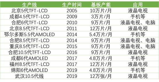 詳解50家國(guó)內(nèi)LCD/OLED面板、驅(qū)動(dòng)IC、模組企業(yè)！