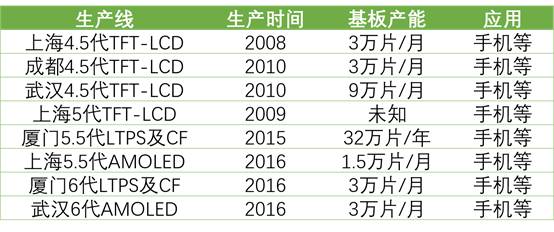 詳解50家國(guó)內(nèi)LCD/OLED面板、驅(qū)動(dòng)IC、模組企業(yè)！