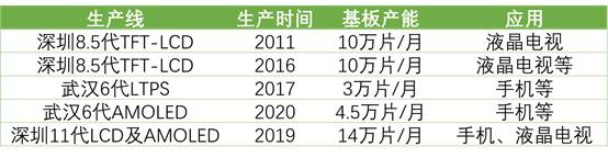 詳解50家國(guó)內(nèi)LCD/OLED面板、驅(qū)動(dòng)IC、模組企業(yè)！