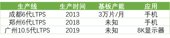 詳解50家國(guó)內(nèi)LCD/OLED面板、驅(qū)動(dòng)IC、模組企業(yè)！