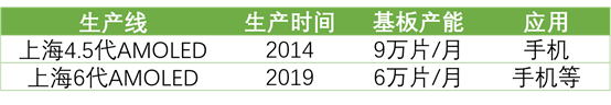 詳解50家國(guó)內(nèi)LCD/OLED面板、驅(qū)動(dòng)IC、模組企業(yè)！