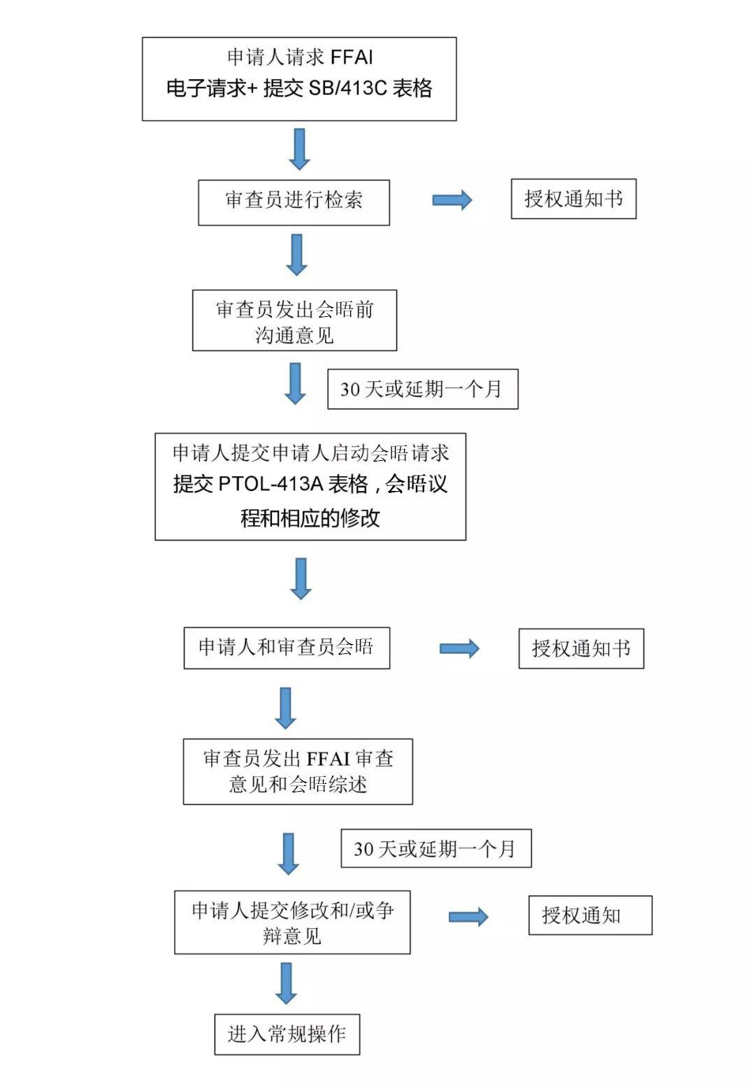 介紹一種美國(guó)專利商標(biāo)局推出的會(huì)晤項(xiàng)目：全面第一次審查意見會(huì)晤（FFAI）