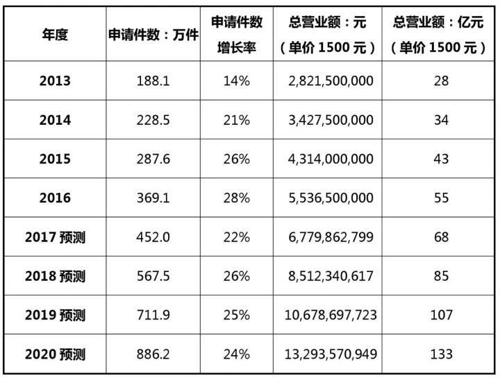 2017-2020年知識(shí)產(chǎn)權(quán)市場(chǎng)規(guī)模預(yù)測(cè)報(bào)告