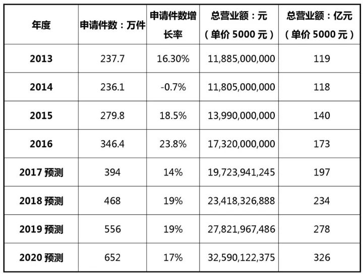 2017-2020年知識(shí)產(chǎn)權(quán)市場(chǎng)規(guī)模預(yù)測(cè)報(bào)告