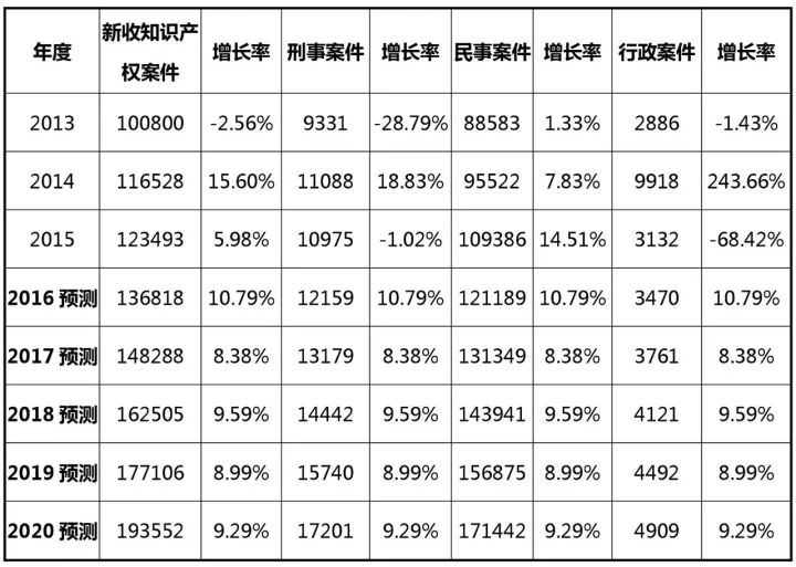 2017-2020年知識(shí)產(chǎn)權(quán)市場(chǎng)規(guī)模預(yù)測(cè)報(bào)告