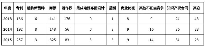 2017-2020年知識(shí)產(chǎn)權(quán)市場(chǎng)規(guī)模預(yù)測(cè)報(bào)告