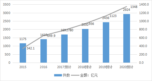 2017-2020年知識(shí)產(chǎn)權(quán)市場(chǎng)規(guī)模預(yù)測(cè)報(bào)告