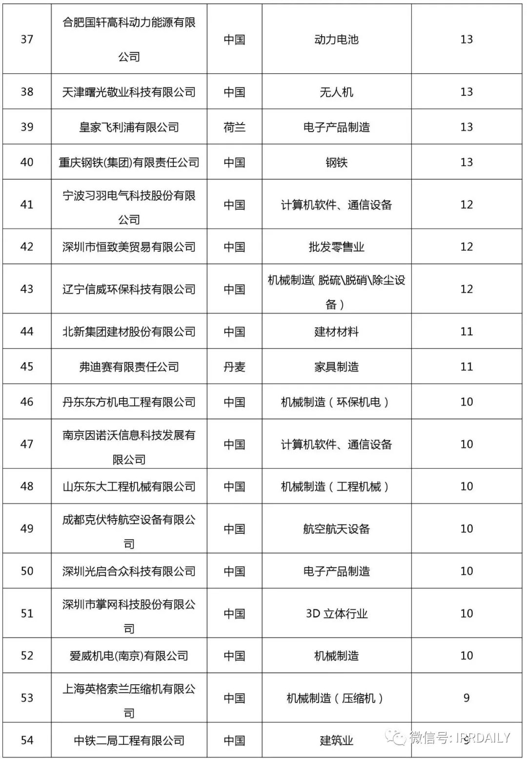 2017企業(yè)專利運(yùn)營(yíng)許可排名（前100名）