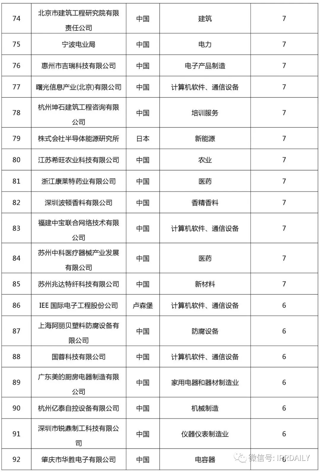 2017企業(yè)專利運(yùn)營(yíng)許可排名（前100名）