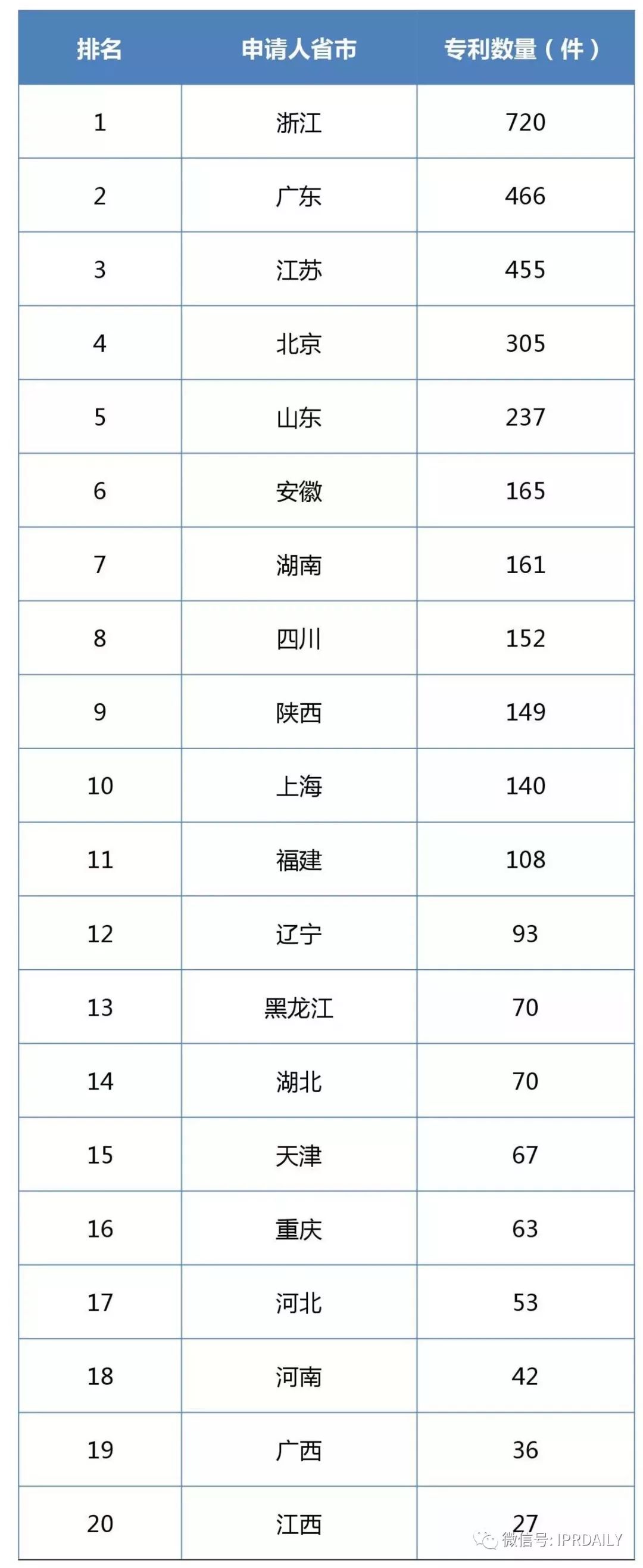 2017企業(yè)專利運(yùn)營(yíng)許可排名（前100名）