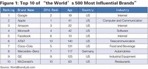 世界品牌實(shí)驗(yàn)室發(fā)布2017年世界品牌500強(qiáng)?。ㄖ杏⑽膶?duì)照）