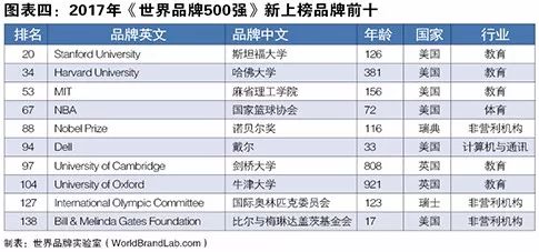 世界品牌實(shí)驗(yàn)室發(fā)布2017年世界品牌500強(qiáng)！（中英文對(duì)照）