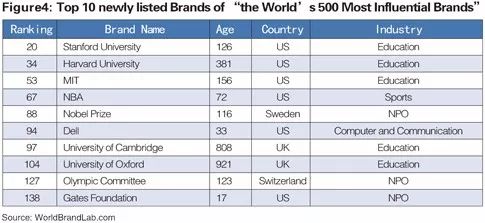 世界品牌實(shí)驗(yàn)室發(fā)布2017年世界品牌500強(qiáng)！（中英文對(duì)照）