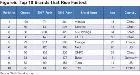 世界品牌實(shí)驗(yàn)室發(fā)布2017年世界品牌500強(qiáng)?。ㄖ杏⑽膶?duì)照）