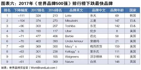 世界品牌實(shí)驗(yàn)室發(fā)布2017年世界品牌500強(qiáng)?。ㄖ杏⑽膶?duì)照）