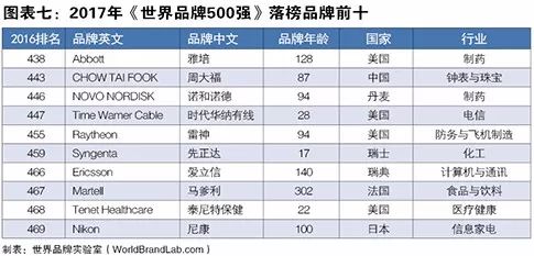 世界品牌實(shí)驗(yàn)室發(fā)布2017年世界品牌500強(qiáng)?。ㄖ杏⑽膶?duì)照）