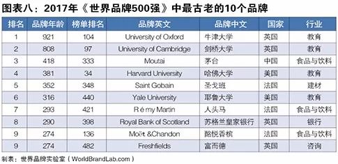 世界品牌實(shí)驗(yàn)室發(fā)布2017年世界品牌500強(qiáng)?。ㄖ杏⑽膶?duì)照）