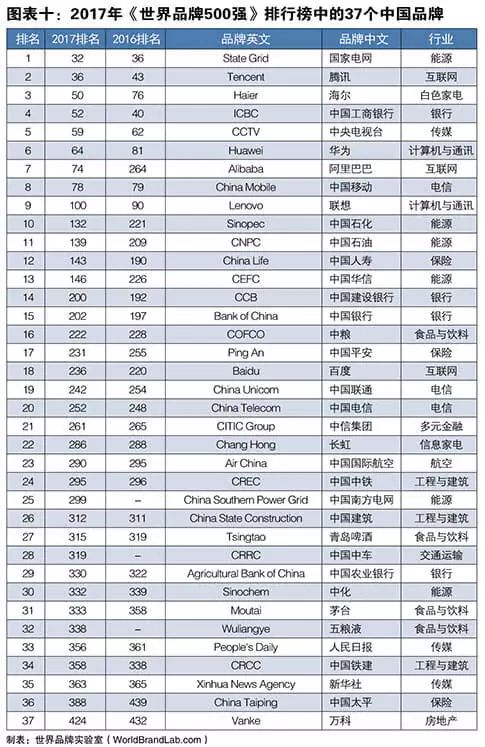 世界品牌實(shí)驗(yàn)室發(fā)布2017年世界品牌500強(qiáng)?。ㄖ杏⑽膶?duì)照）