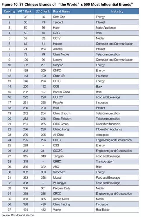 世界品牌實(shí)驗(yàn)室發(fā)布2017年世界品牌500強(qiáng)?。ㄖ杏⑽膶?duì)照）