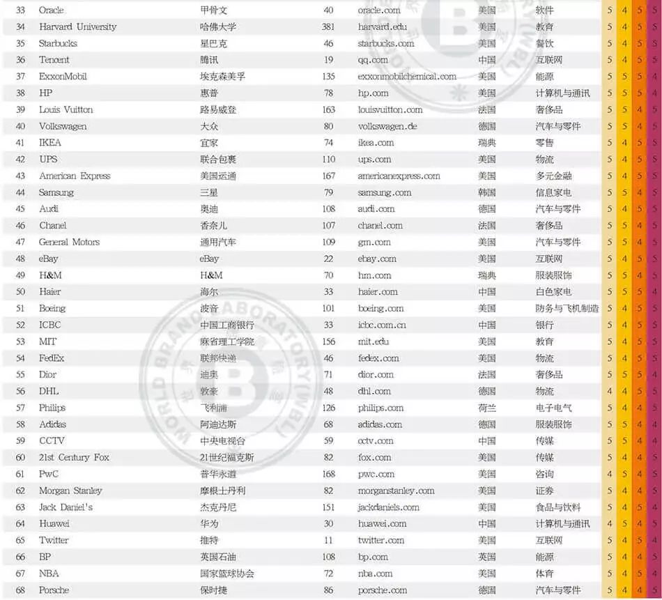 世界品牌實(shí)驗(yàn)室發(fā)布2017年世界品牌500強(qiáng)?。ㄖ杏⑽膶?duì)照）