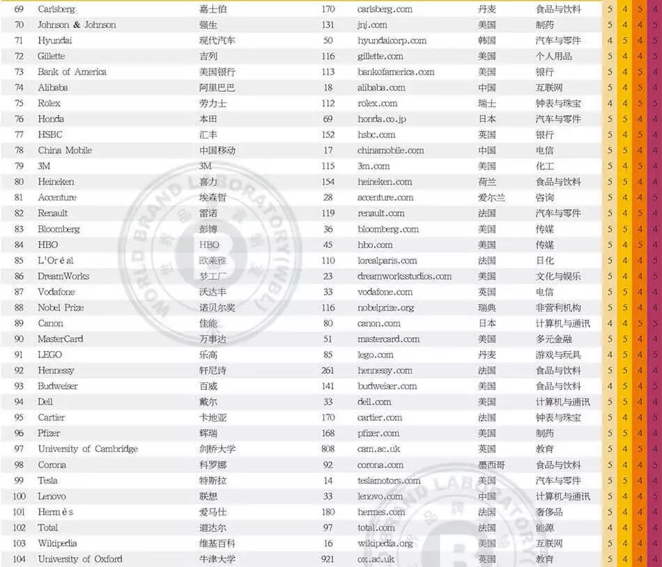 世界品牌實(shí)驗(yàn)室發(fā)布2017年世界品牌500強(qiáng)?。ㄖ杏⑽膶?duì)照）